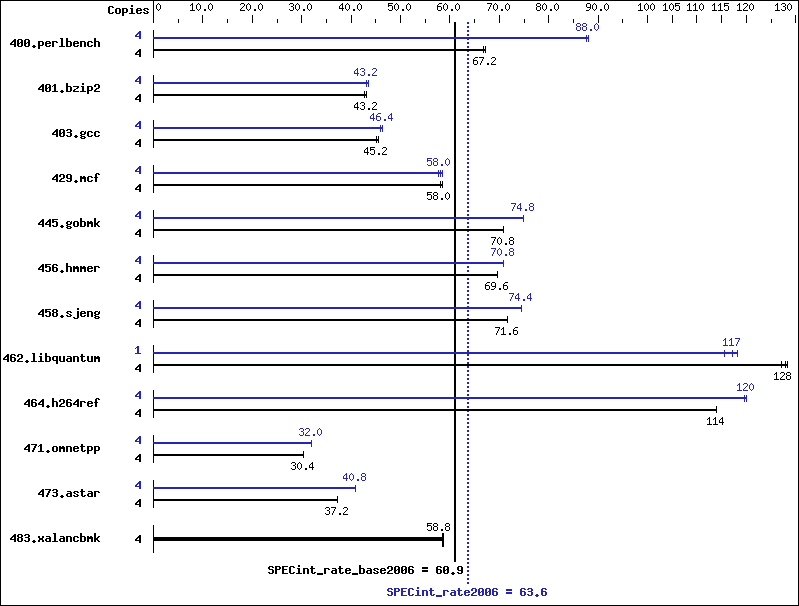 Benchmark results graph