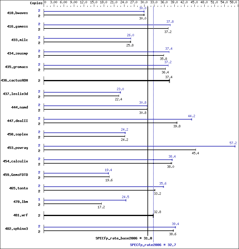 Benchmark results graph