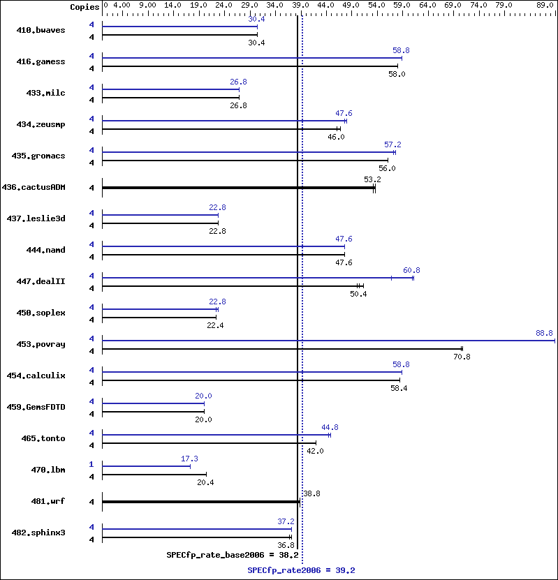 Benchmark results graph