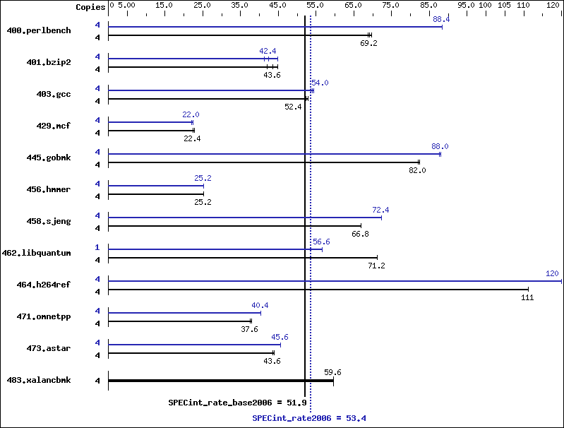 Benchmark results graph