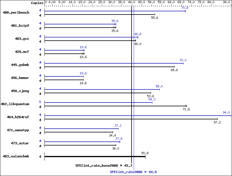 Benchmark results graph