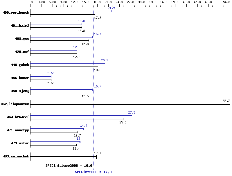 Benchmark results graph