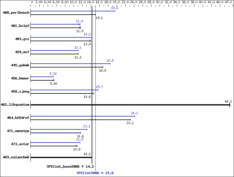 Benchmark results graph