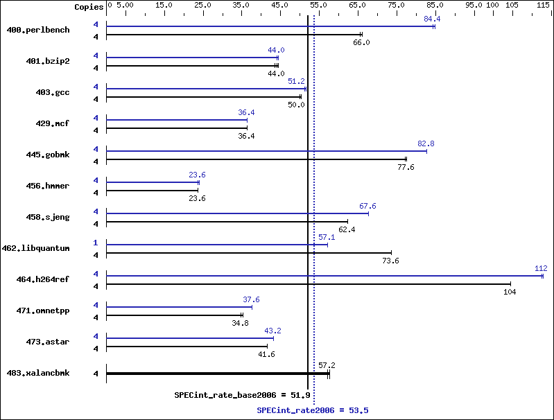 Benchmark results graph