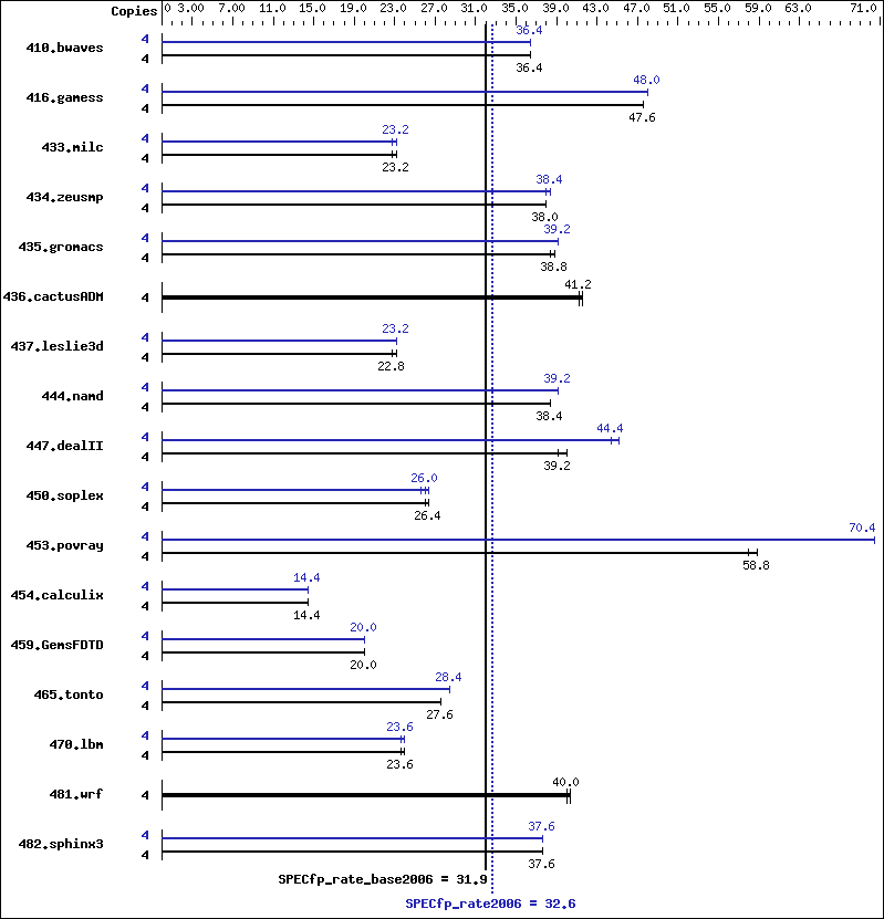 Benchmark results graph