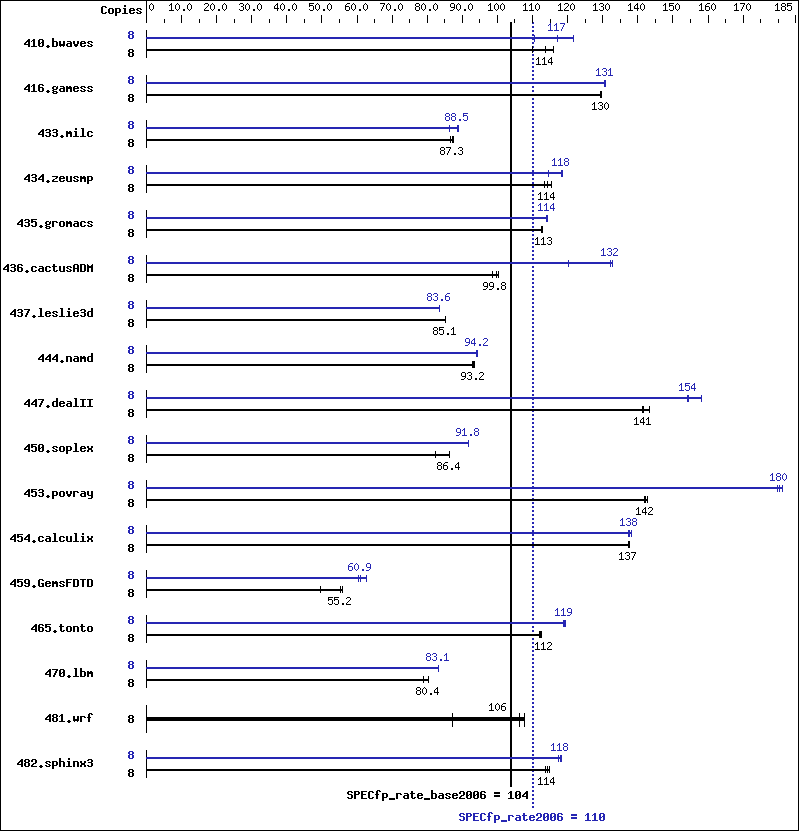 Benchmark results graph