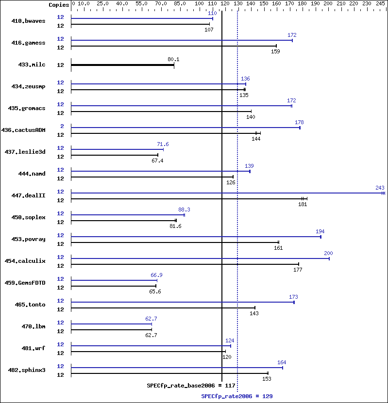 Benchmark results graph