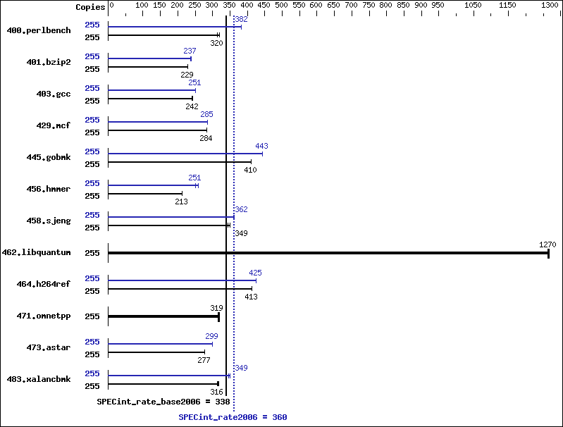 Benchmark results graph