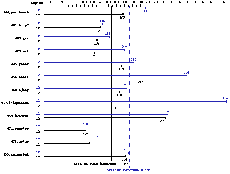 Benchmark results graph