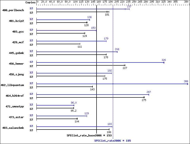 Benchmark results graph