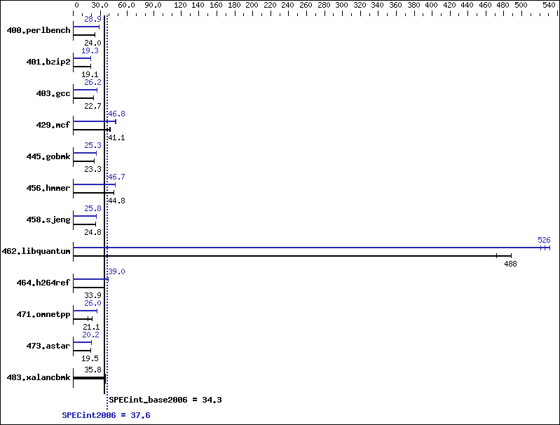 Benchmark results graph