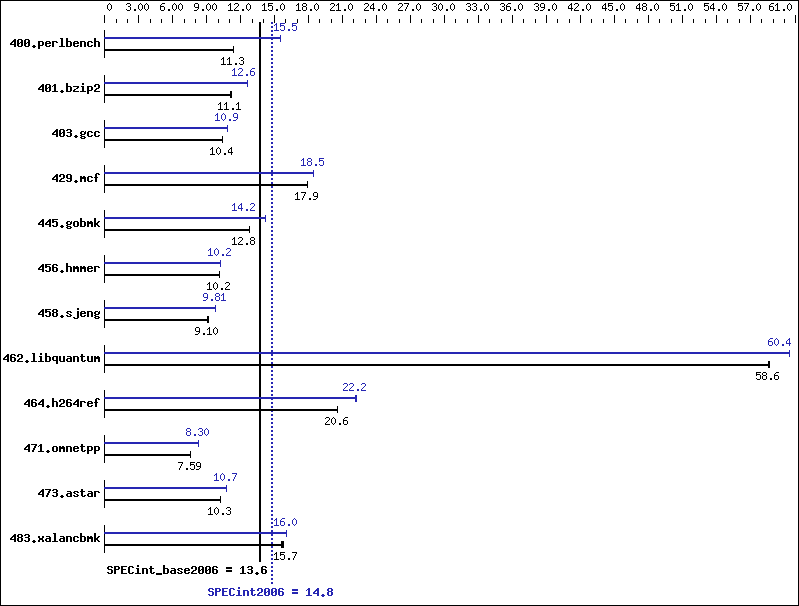 Benchmark results graph