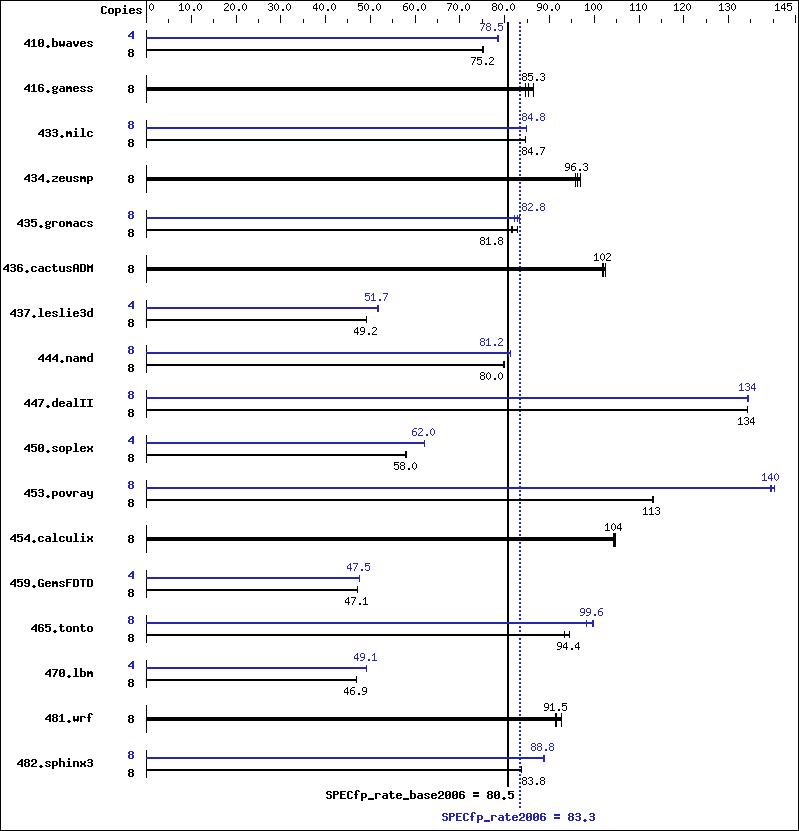 Benchmark results graph