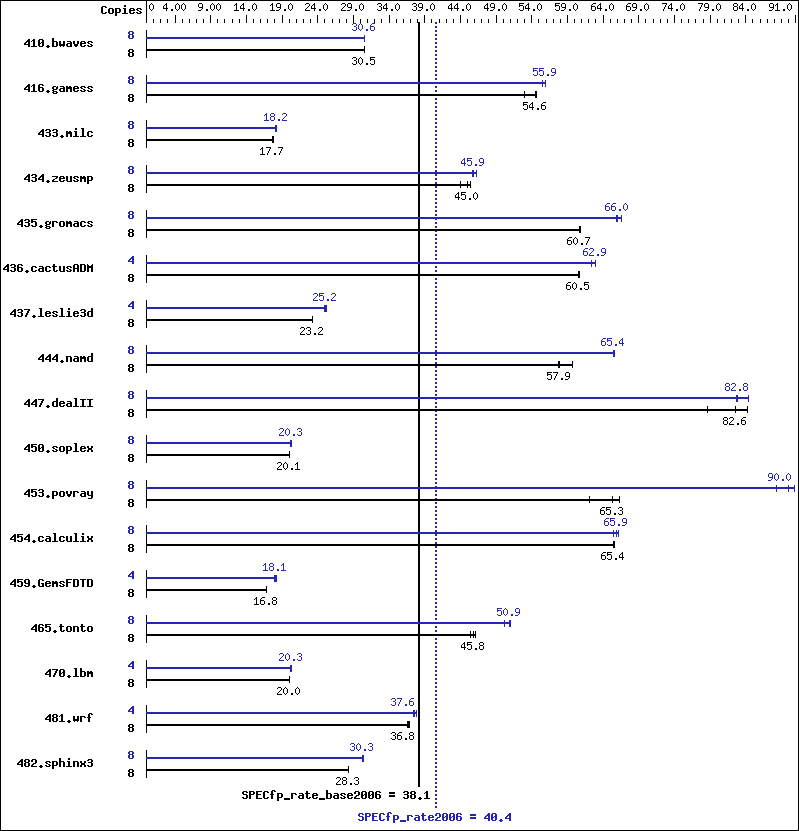 Benchmark results graph