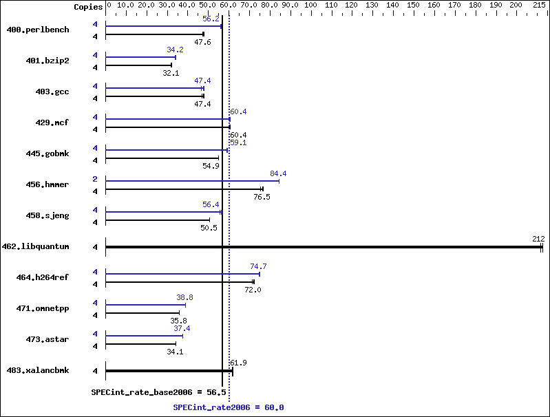 Benchmark results graph