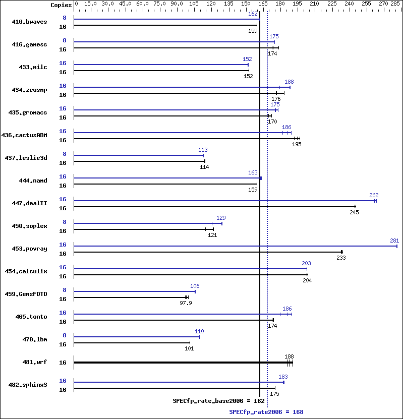 Benchmark results graph