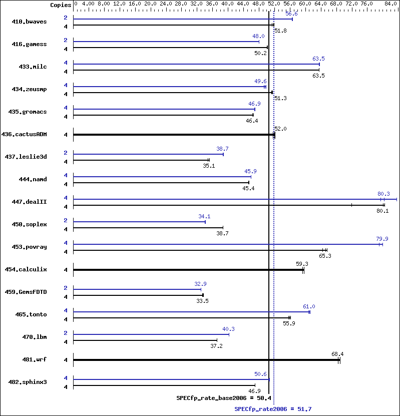 Benchmark results graph