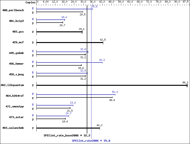 Benchmark results graph