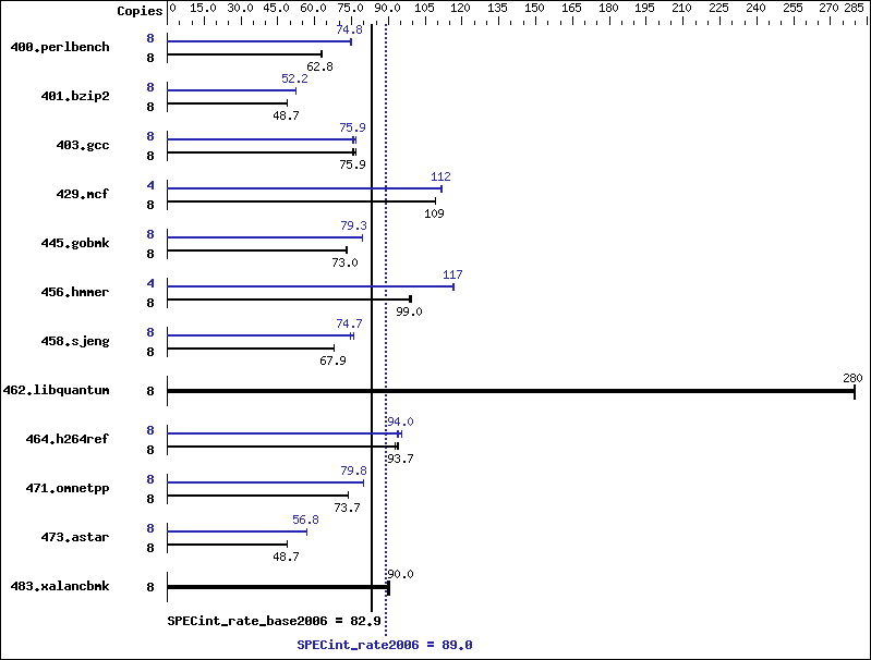 Benchmark results graph