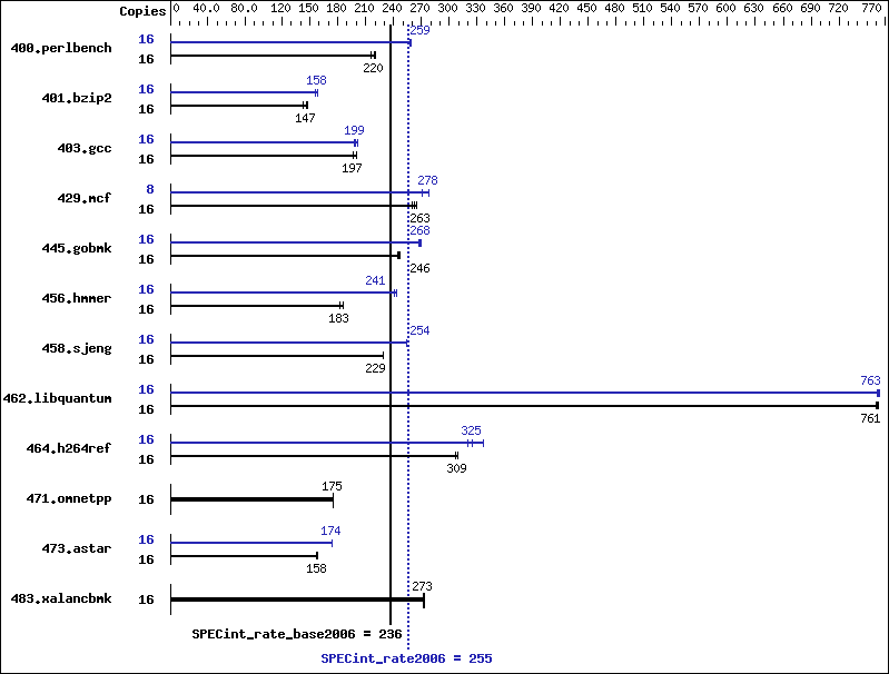 Benchmark results graph