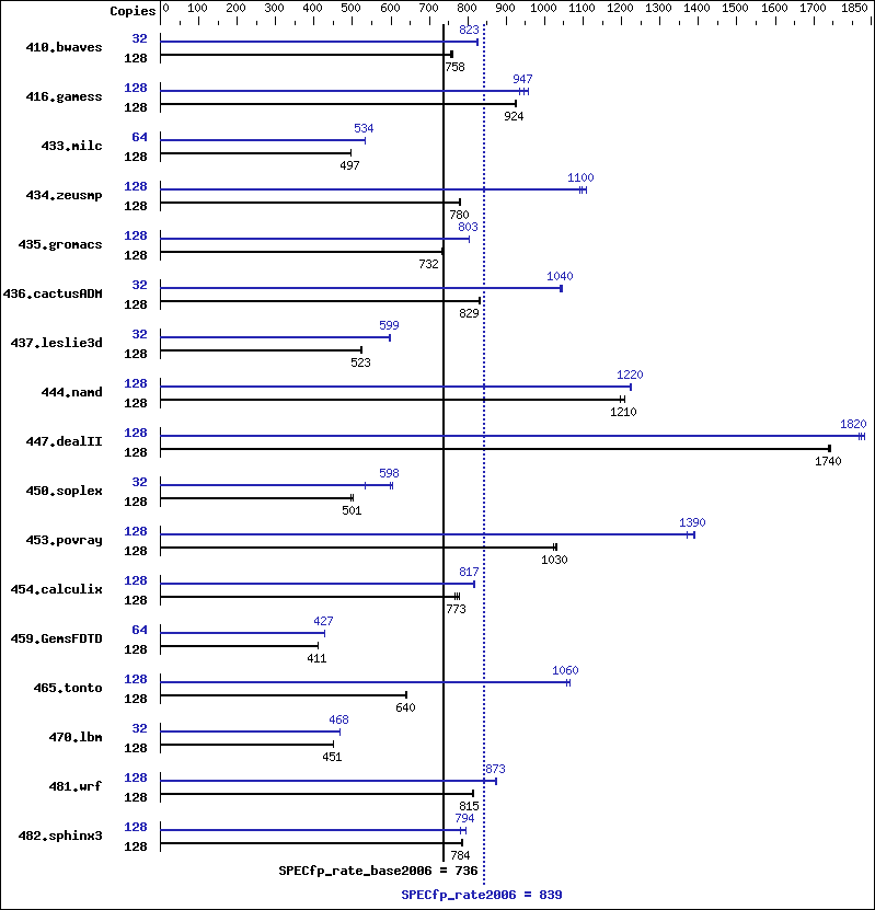 Benchmark results graph