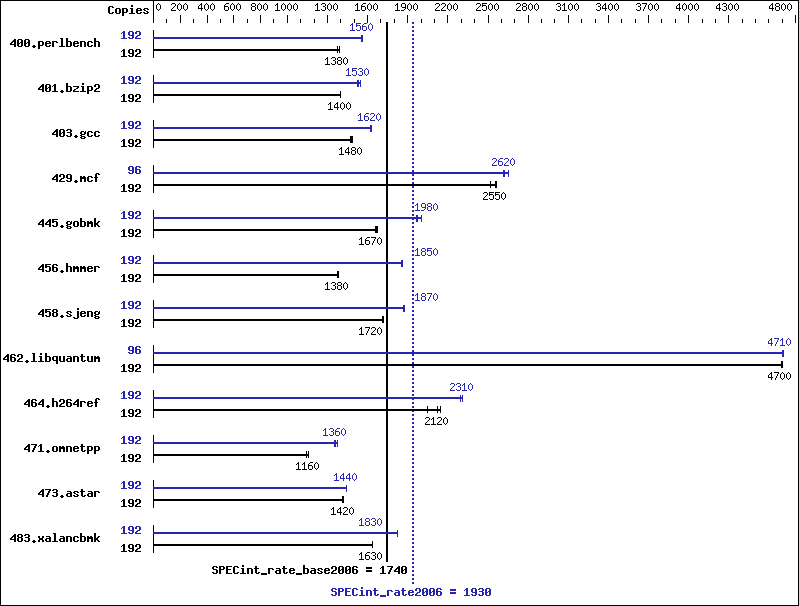 Benchmark results graph