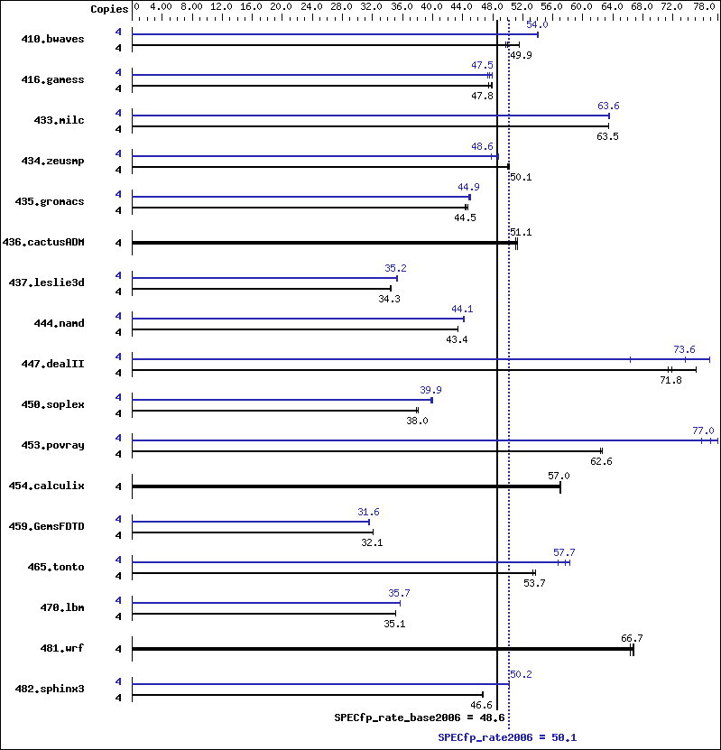 Benchmark results graph