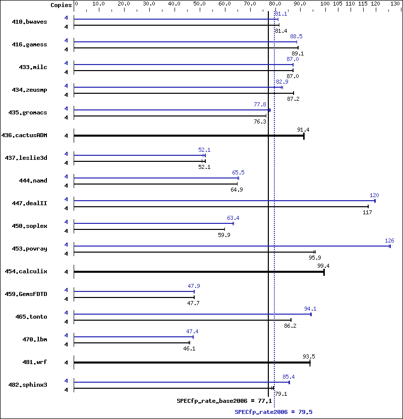 Benchmark results graph