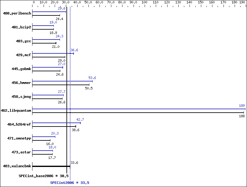 Benchmark results graph