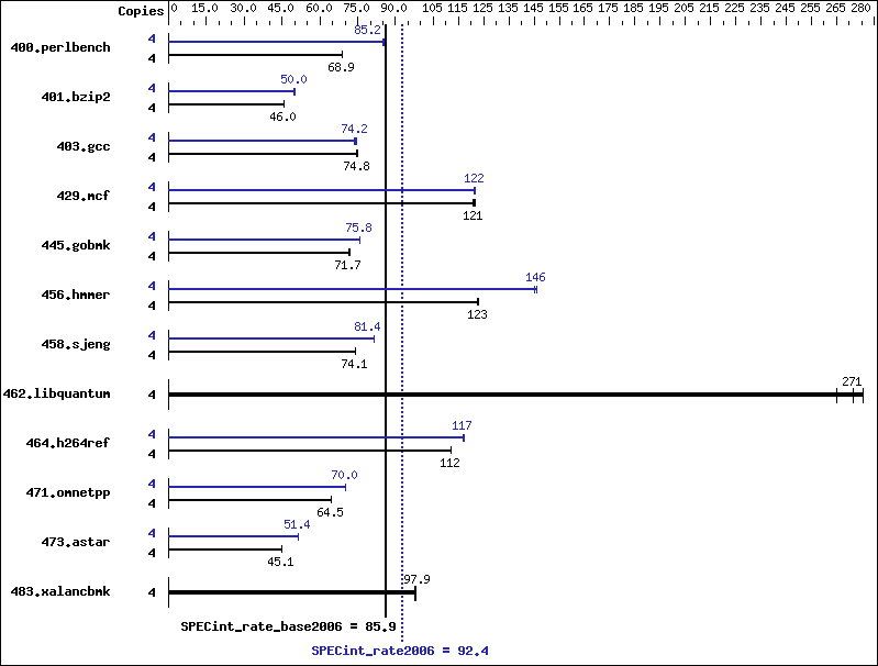 Benchmark results graph