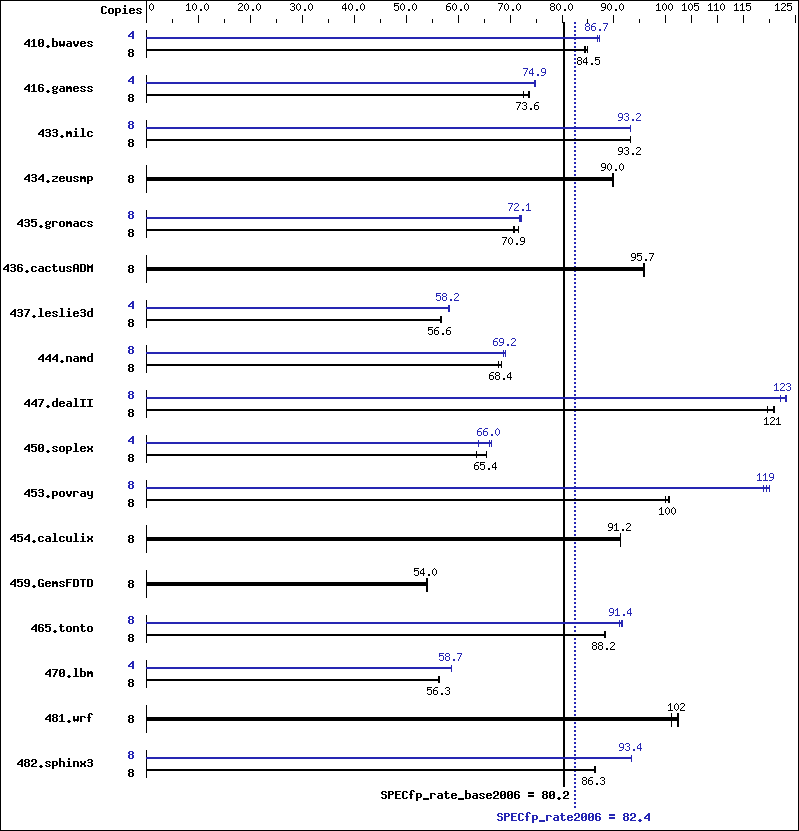 Benchmark results graph