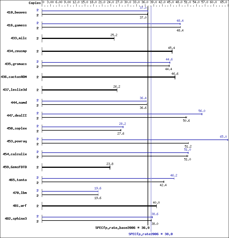 Benchmark results graph