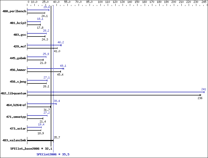 Benchmark results graph