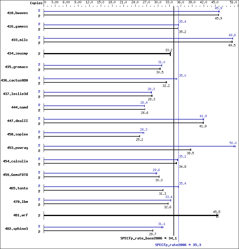 Benchmark results graph