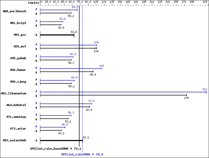 Benchmark results graph