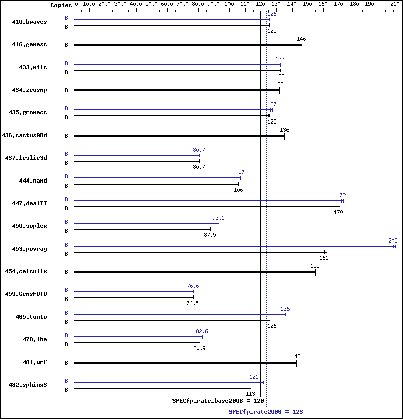 Benchmark results graph