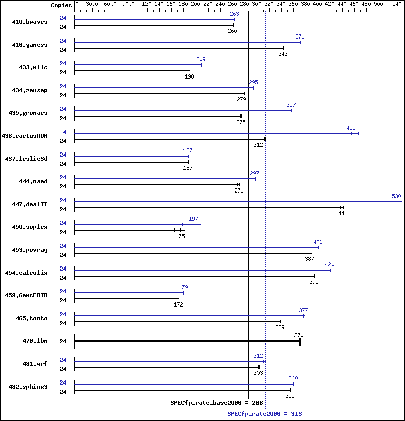 Benchmark results graph