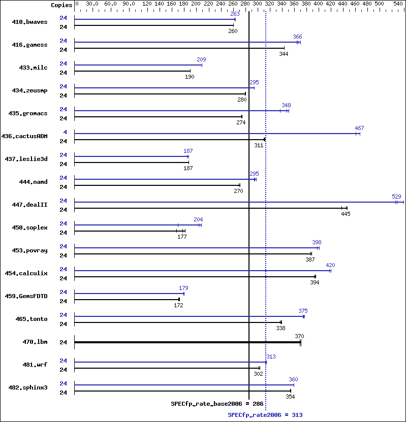 Benchmark results graph