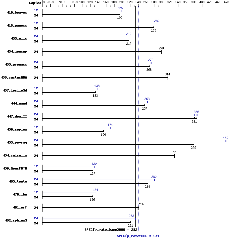 Benchmark results graph