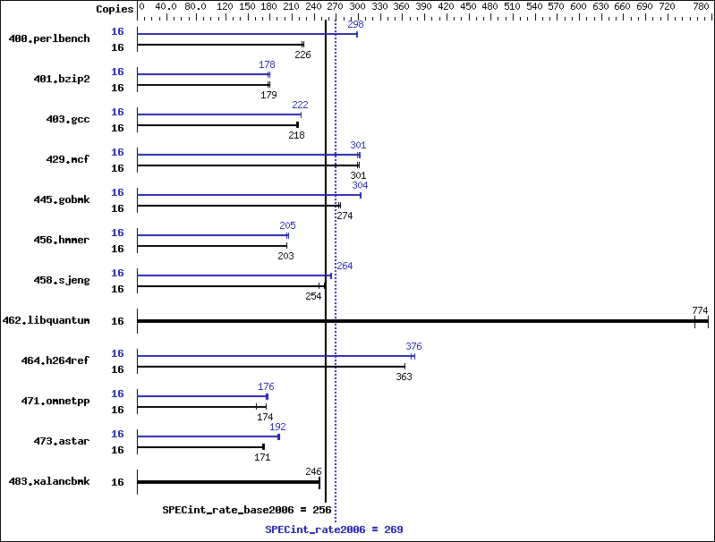 Benchmark results graph