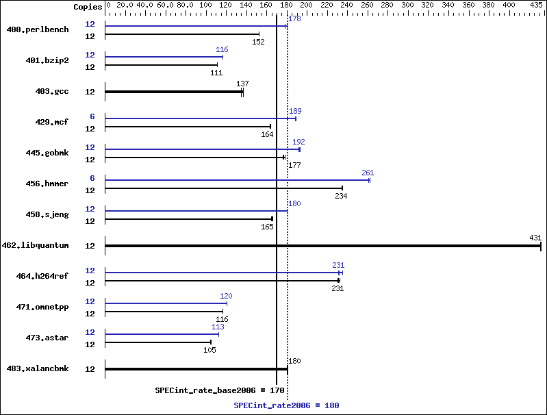 Benchmark results graph