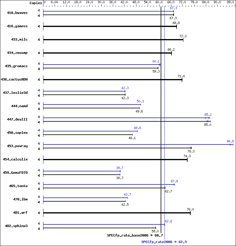 Benchmark results graph