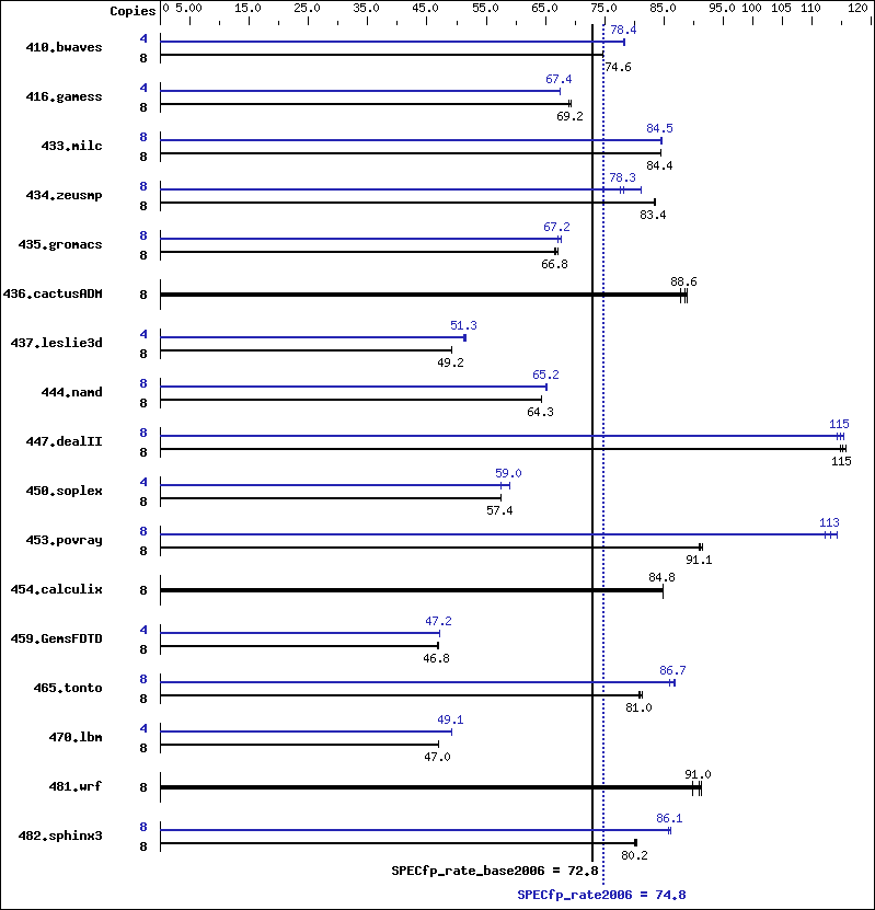 Benchmark results graph