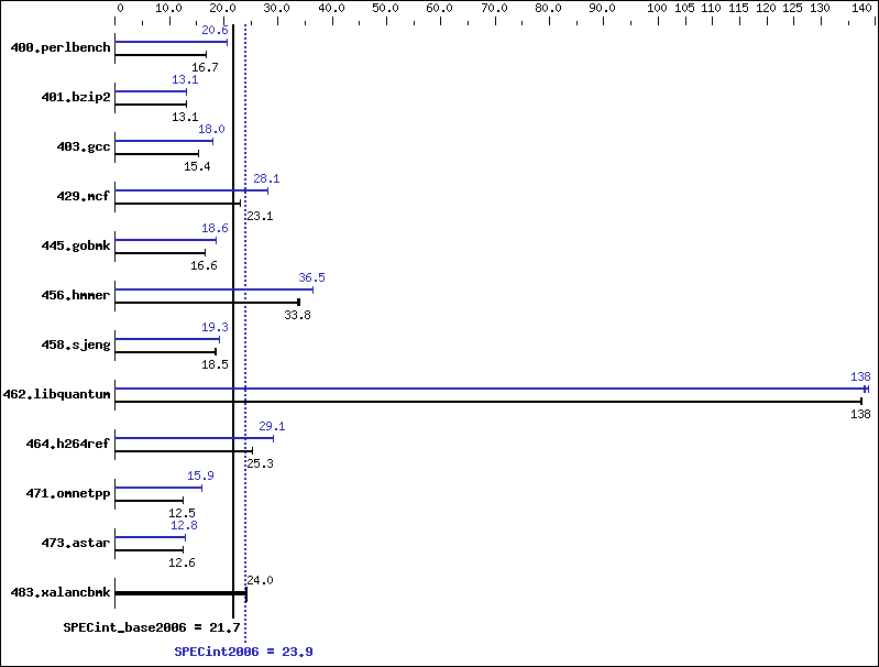 Benchmark results graph