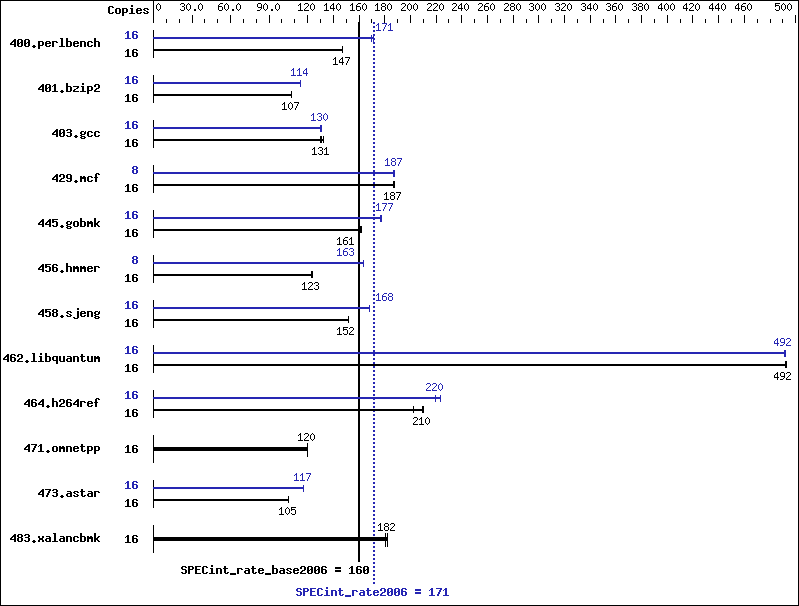 Benchmark results graph