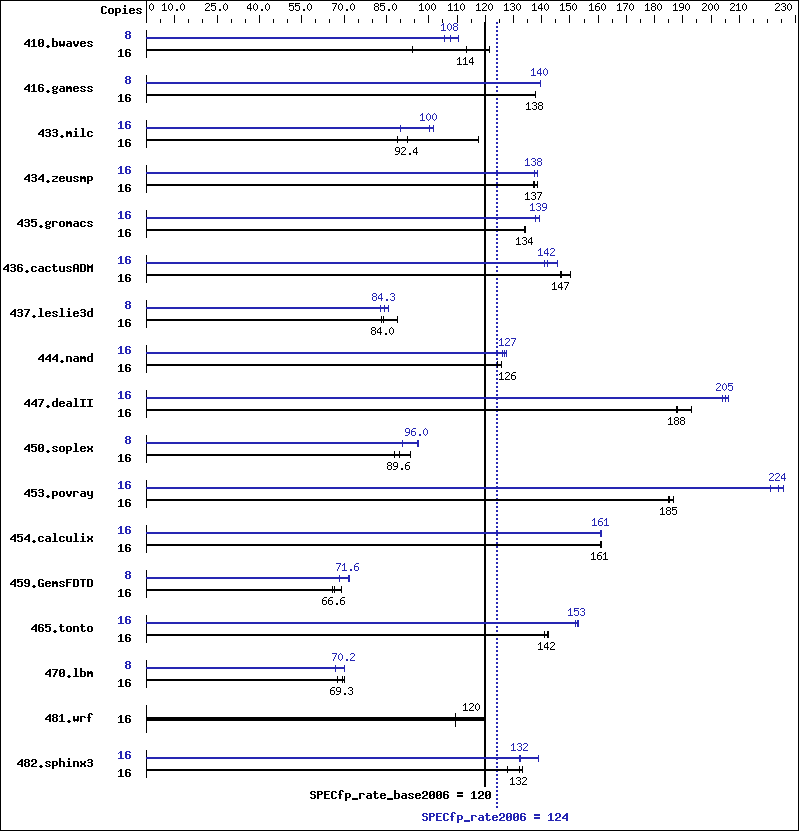 Benchmark results graph