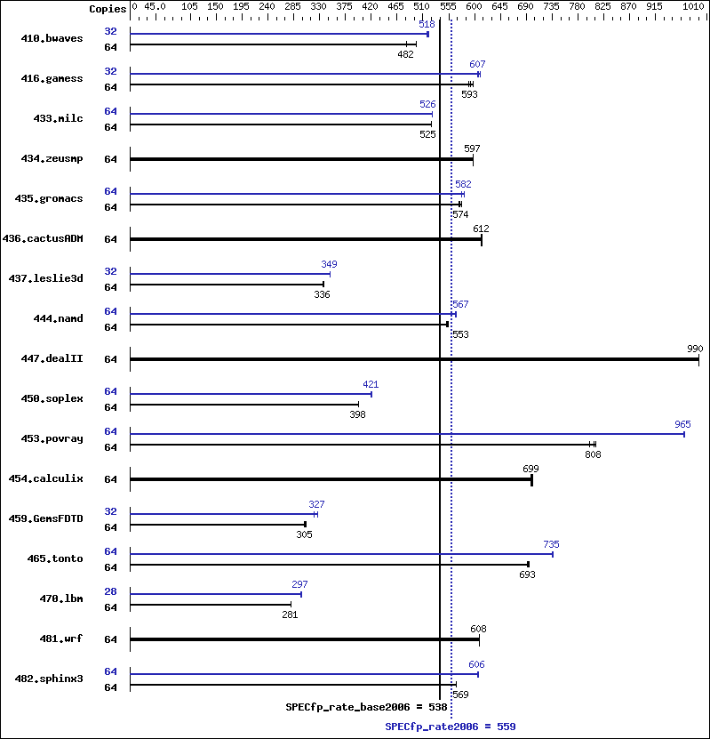 Benchmark results graph