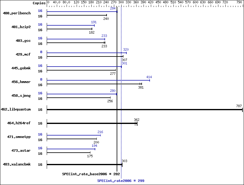 Benchmark results graph