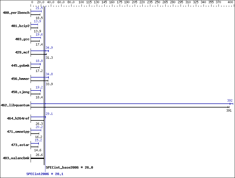 Benchmark results graph