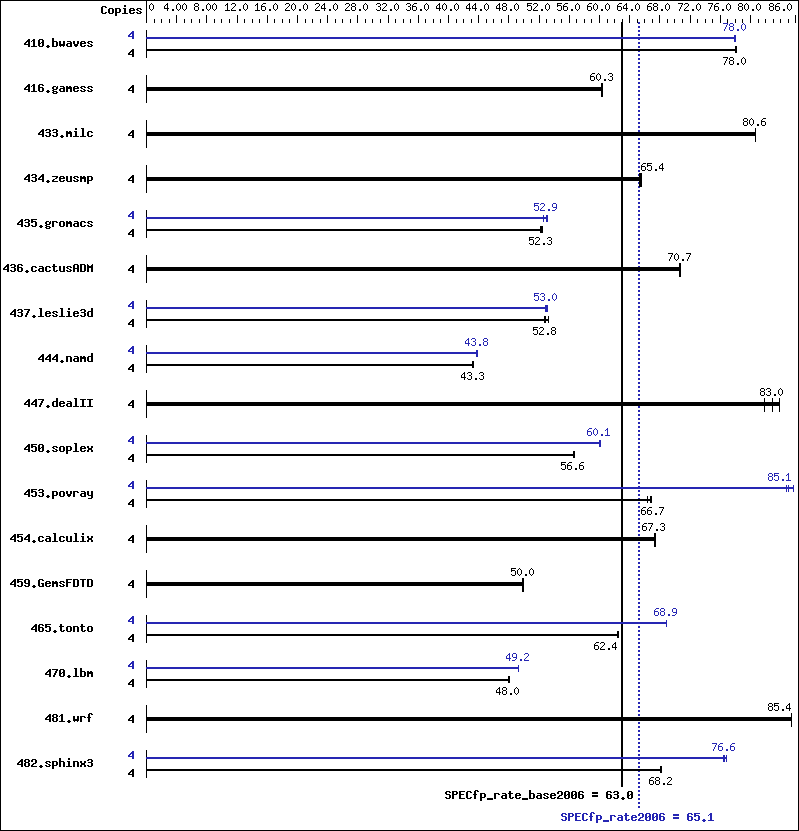 Benchmark results graph